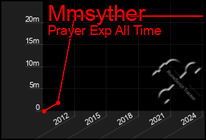 Total Graph of Mmsyther