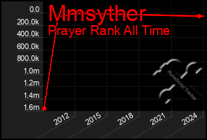 Total Graph of Mmsyther