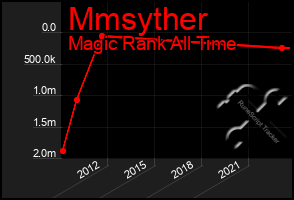 Total Graph of Mmsyther
