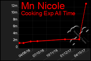 Total Graph of Mn Nicole