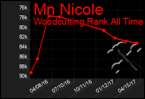 Total Graph of Mn Nicole