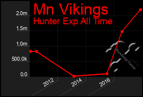 Total Graph of Mn Vikings