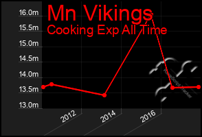 Total Graph of Mn Vikings