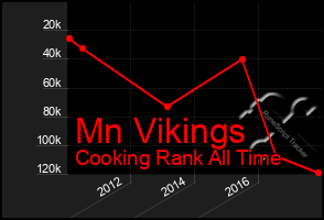 Total Graph of Mn Vikings