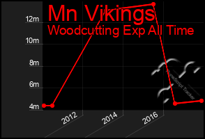 Total Graph of Mn Vikings