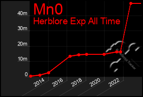 Total Graph of Mn0