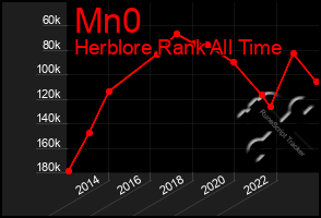 Total Graph of Mn0