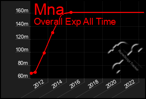 Total Graph of Mna
