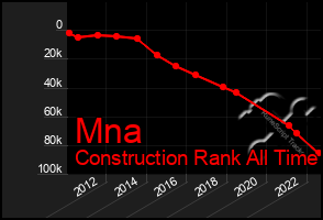 Total Graph of Mna