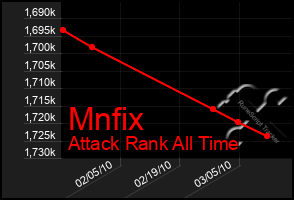 Total Graph of Mnfix