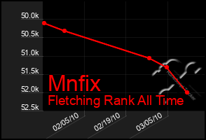 Total Graph of Mnfix