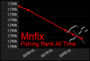 Total Graph of Mnfix