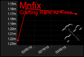 Total Graph of Mnfix