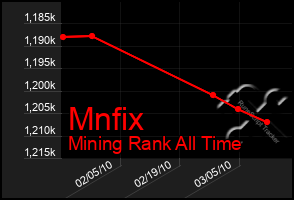 Total Graph of Mnfix