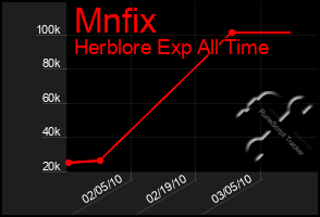 Total Graph of Mnfix