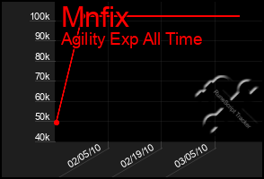 Total Graph of Mnfix