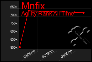 Total Graph of Mnfix