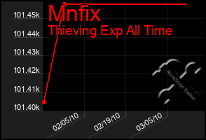 Total Graph of Mnfix