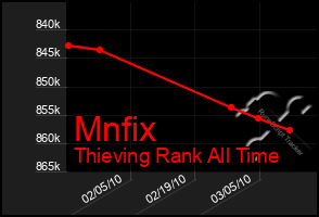 Total Graph of Mnfix