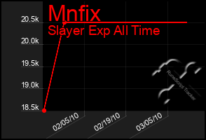 Total Graph of Mnfix