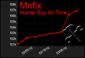 Total Graph of Mnfix