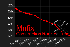 Total Graph of Mnfix