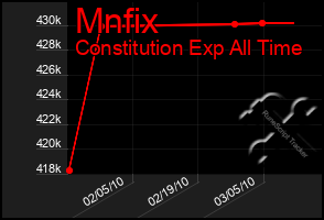 Total Graph of Mnfix