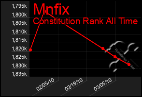 Total Graph of Mnfix