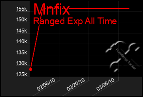 Total Graph of Mnfix