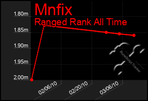 Total Graph of Mnfix