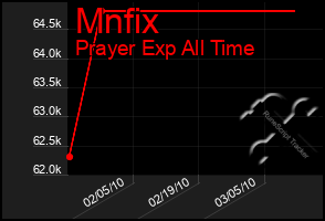 Total Graph of Mnfix