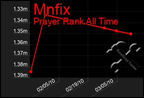 Total Graph of Mnfix