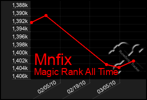 Total Graph of Mnfix