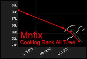 Total Graph of Mnfix