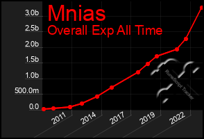 Total Graph of Mnias