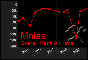 Total Graph of Mnias