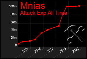 Total Graph of Mnias