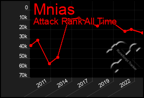 Total Graph of Mnias