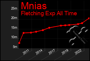 Total Graph of Mnias