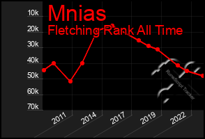 Total Graph of Mnias