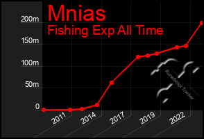 Total Graph of Mnias