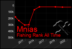 Total Graph of Mnias