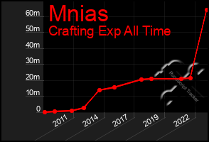 Total Graph of Mnias