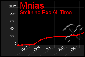 Total Graph of Mnias