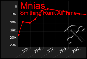 Total Graph of Mnias