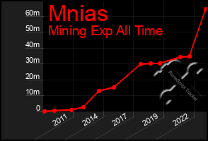 Total Graph of Mnias