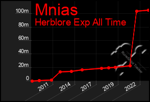 Total Graph of Mnias