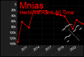 Total Graph of Mnias