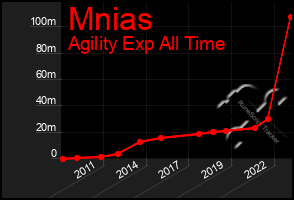 Total Graph of Mnias