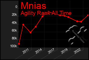 Total Graph of Mnias